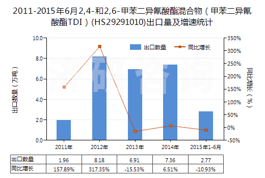 2011-2015年6月2,4-和2,6-甲苯二異氰酸酯混合物（甲苯二異氰酸酯TDI）(HS29291010)出口量及增速統(tǒng)計(jì)
